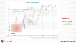 Top mots-clés :
Positions / volumes
14ème -> 1er / 14800
13ème -> 1er / 5400
 