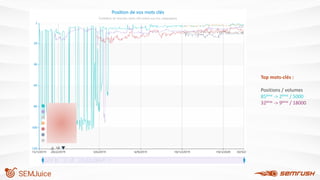 Top mots-clés :
Positions / volumes
85ème -> 2ème / 5000
32ème -> 9ème / 18000
 