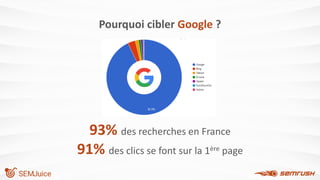 93% des recherches en France
91% des clics se font sur la 1ère page
Pourquoi cibler Google ?
 
