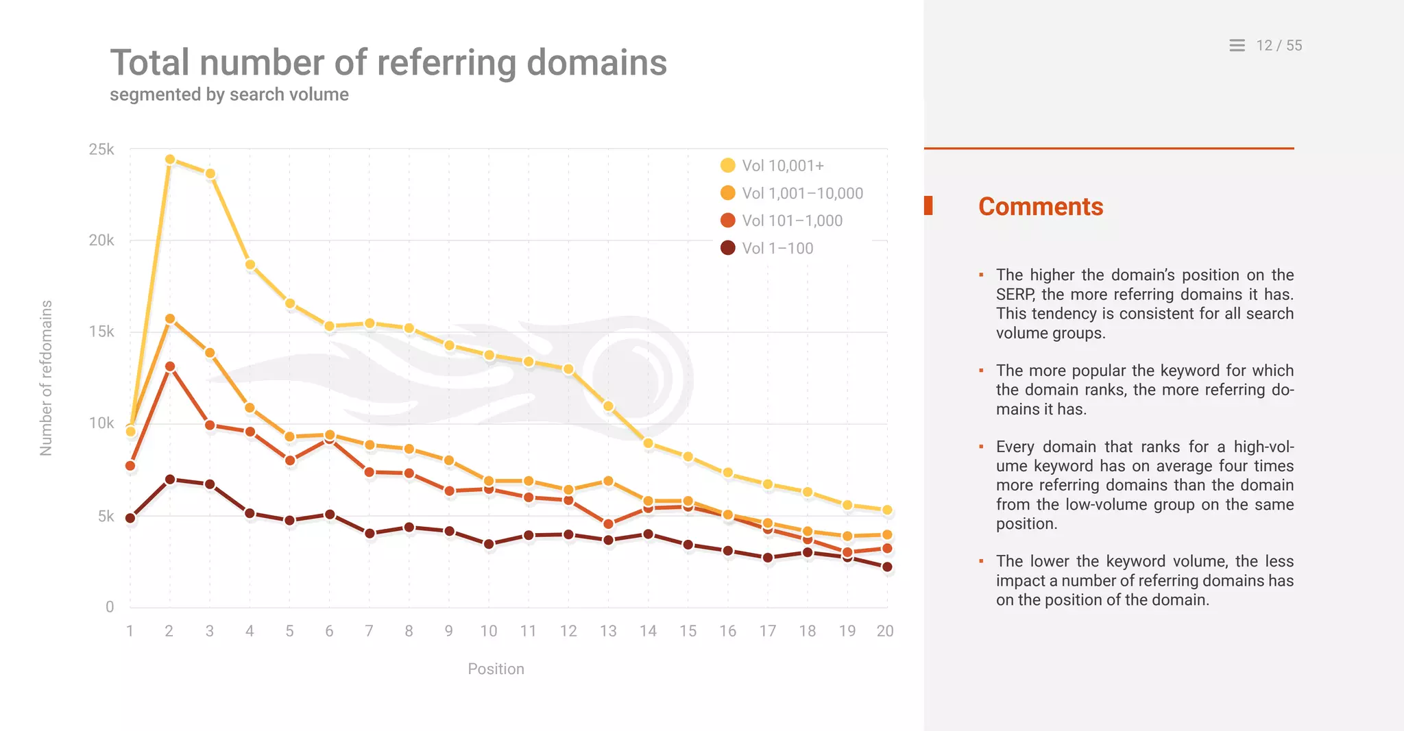 12 / 55
Comments
The higher the domain’s position on the
SERP, the more referring domains it has.
This tendency is consistent for all search
volume groups.
The more popular the keyword for which
the domain ranks, the more referring do-
mains it has.
Every domain that ranks for a high-vol-
ume keyword has on average four times
more referring domains than the domain
from the low-volume group on the same
position.
The lower the keyword volume, the less
impact a number of referring domains has
on the position of the domain.0
1 2 4 53 6 7 8 9 10
Position
Numberofrefdomains
11 12 13 14 15 16 17 18 19 20
5k
10k
20k
15k
25k
Vol 10,001+
Vol 1,001–10,000
Vol 101–1,000
Vol 1–100
▪
▪
▪
▪
Total number of referring domains
segmented by search volume
 