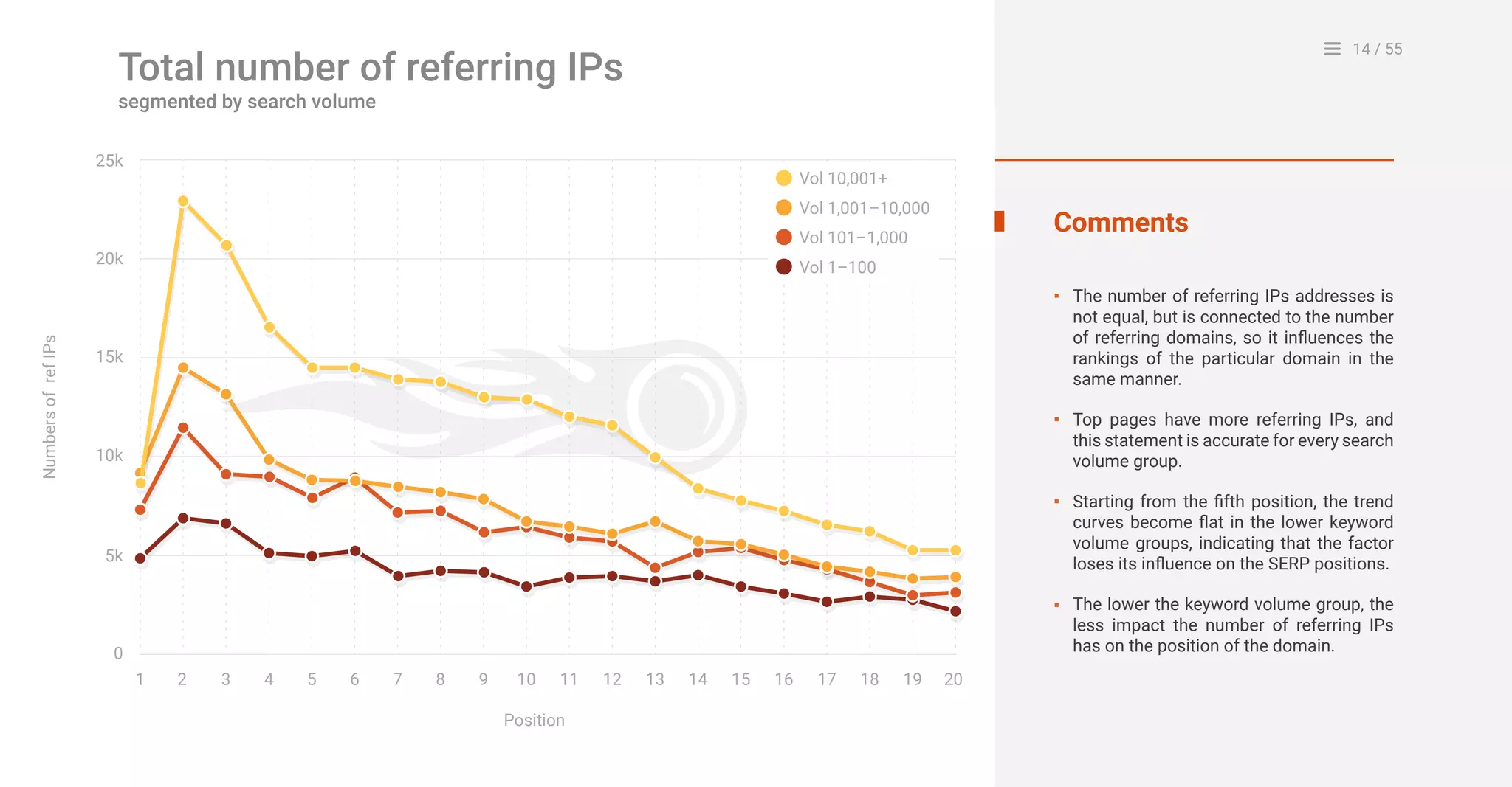 14 / 55
0
1 2 4 53 6 7 8 9 10
Position
NumbersofrefIPs
11 12 13 14 15 16 17 18 19 20
5k
10k
20k
15k
25k
Vol 10,001+
Vol 1,001–10,000
Vol 101–1,000
Vol 1–100
Comments
The number of referring IPs addresses is
not equal, but is connected to the number
of referring domains, so it influences the
rankings of the particular domain in the
same manner.
Top pages have more referring IPs, and
this statement is accurate for every search
volume group.
Starting from the fifth position, the trend
curves become flat in the lower keyword
volume groups, indicating that the factor
loses its influence on the SERP positions.
The lower the keyword volume group, the
less impact the number of referring IPs
has on the position of the domain.
▪
▪
▪
▪
Total number of referring IPs
segmented by search volume
 