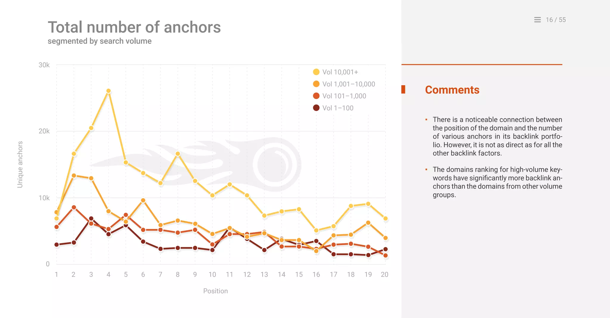 16 / 55
0
1 2 4 53 6 7 8 9 10
Position
Uniqueanchors
11 12 13 14 15 16 17 18 19 20
10k
20k
30k
Vol 10,001+
Vol 1,001–10,000
Vol 101–1,000
Vol 1–100
Comments
There is a noticeable connection between
the position of the domain and the number
of various anchors in its backlink portfo-
lio. However, it is not as direct as for all the
other backlink factors.
The domains ranking for high-volume key-
words have significantly more backlink an-
chors than the domains from other volume
groups.
▪
▪
Total number of anchors
segmented by search volume
 