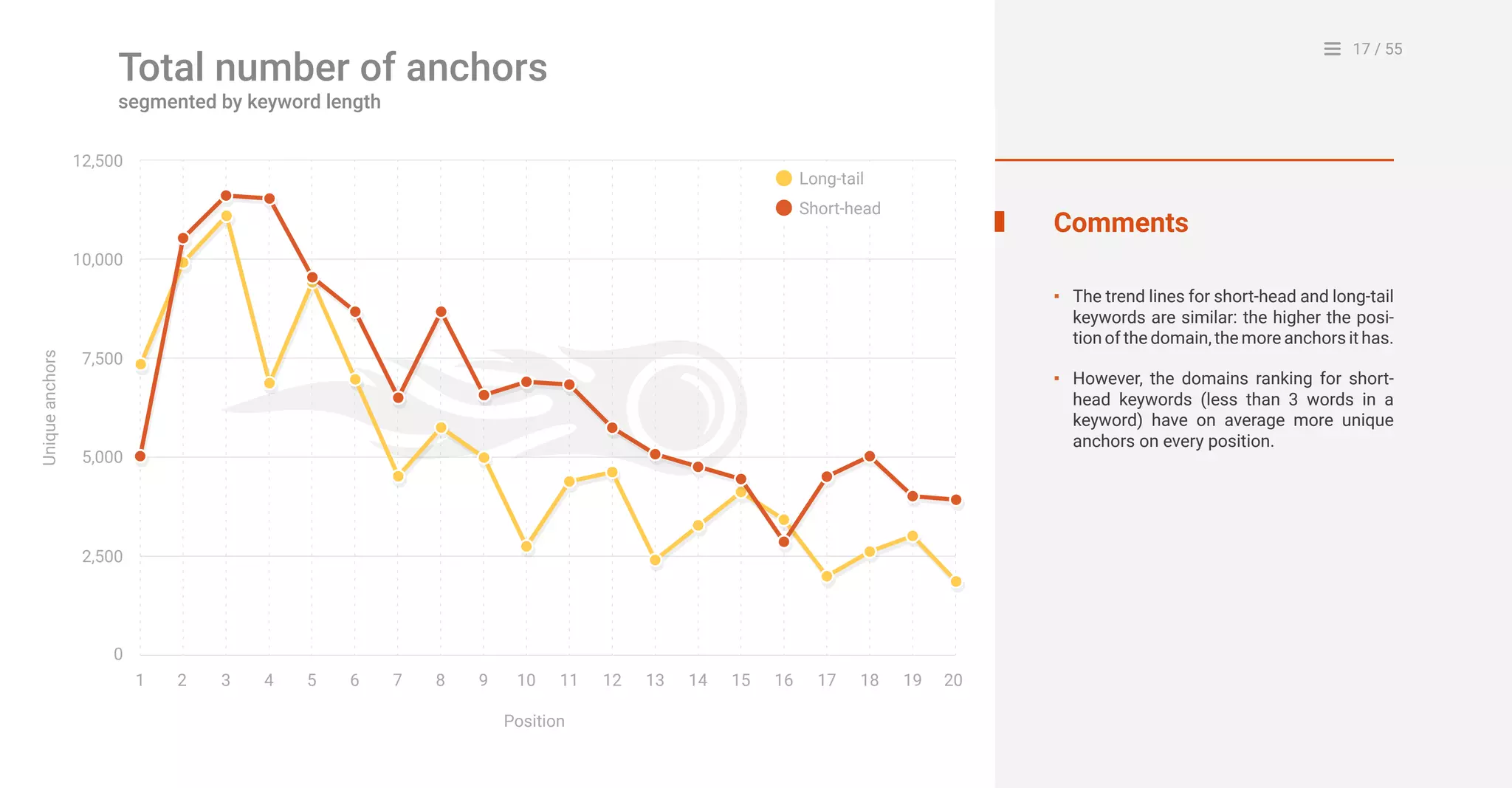 17 / 55
0
1 2 4 53 6 7 8 9 10
Position
Uniqueanchors
11 12 13 14 15 16 17 18 19 20
2,500
5,000
10,000
7,500
12,500
Long-tail
Short-head
Comments
The trend lines for short-head and long-tail
keywords are similar: the higher the posi-
tion of the domain, the more anchors it has.
However, the domains ranking for short-
head keywords (less than 3 words in a
keyword) have on average more unique
anchors on every position.
Total number of anchors
segmented by keyword length
▪
▪
 