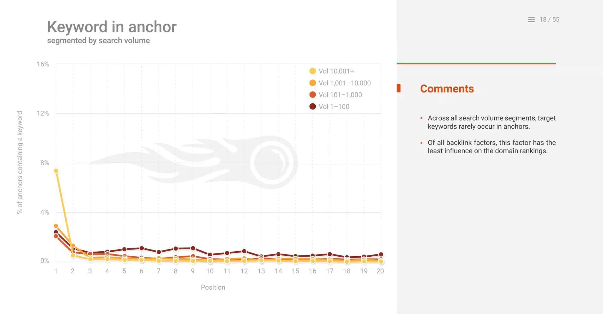 18 / 55
0%
1 2 4 53 6 7 8 9 10
Position
%ofanchorscontainingakeyword
11 12 13 14 15 16 17 18 19 20
4%
8%
16%
12%
Vol 10,001+
Vol 1,001–10,000
Vol 101–1,000
Vol 1–100
Comments
Across all search volume segments, target
keywords rarely occur in anchors.
Of all backlink factors, this factor has the
least influence on the domain rankings.
▪
▪
Keyword in anchor
segmented by search volume
 