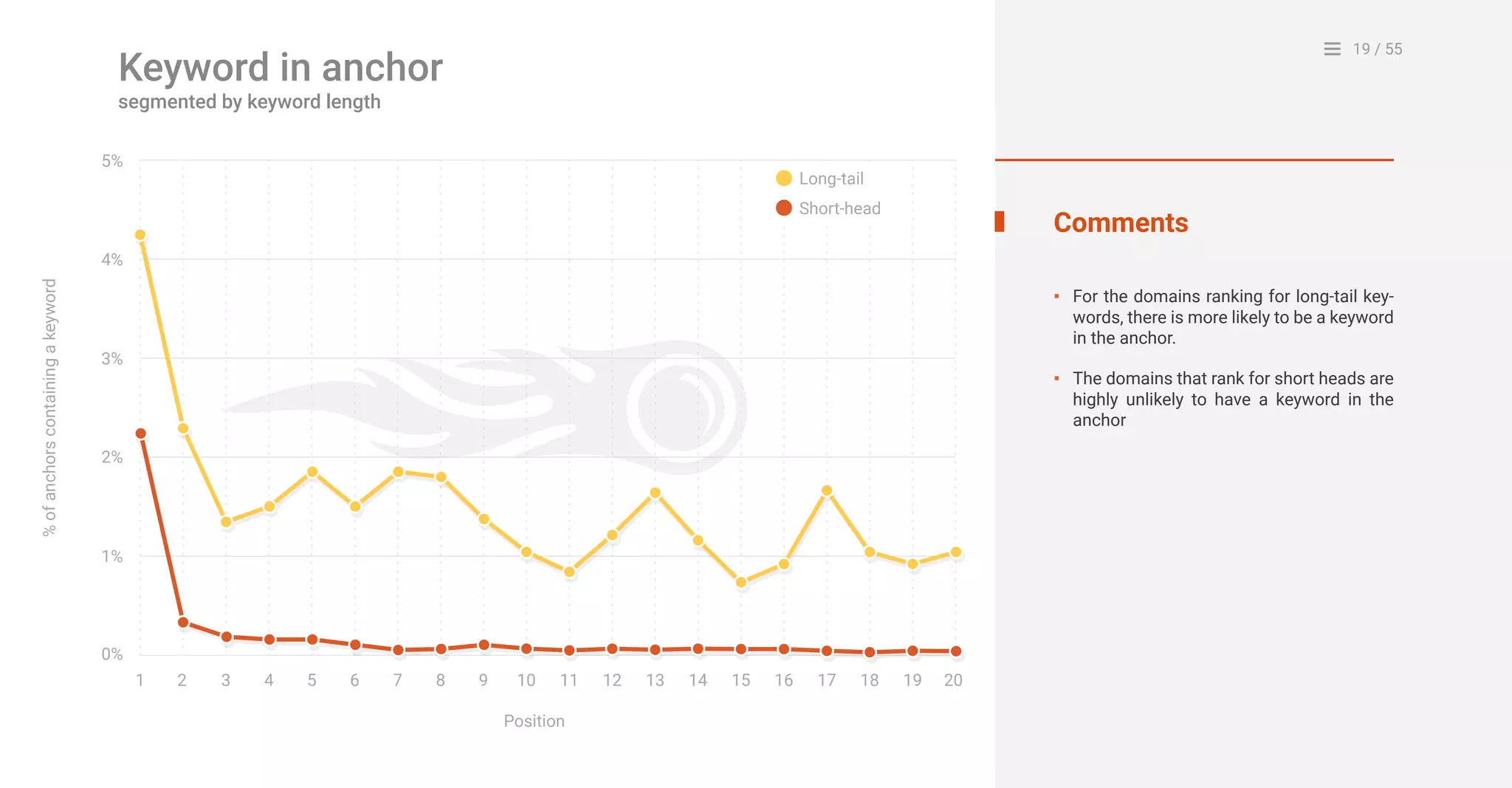 19 / 55
0%
1 2 4 53 6 7 8 9 10
Position
%ofanchorscontainingakeyword
11 12 13 14 15 16 17 18 19 20
1%
2%
4%
3%
5%
Long-tail
Short-head
Comments
For the domains ranking for long-tail key-
words, there is more likely to be a keyword
in the anchor.
The domains that rank for short heads are
highly unlikely to have a keyword in the
anchor
Keyword in anchor
segmented by keyword length
▪
▪
 