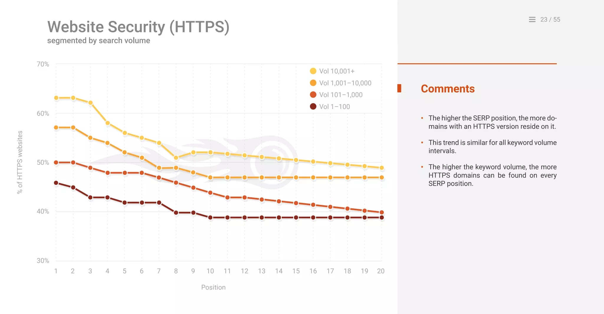 23 / 55
30%
1 2 4 53 6 7 8 9 10
Position
%ofHTTPSwebsites
11 12 13 14 15 16 17 18 19 20
40%
50%
60%
70%
Vol 10,001+
Vol 1,001–10,000
Vol 101–1,000
Vol 1–100
Comments
The higher the SERP position, the more do-
mains with an HTTPS version reside on it.
This trend is similar for all keyword volume
intervals.
The higher the keyword volume, the more
HTTPS domains can be found on every
SERP position.
Website Security (HTTPS)
segmented by search volume
▪
▪
▪
 