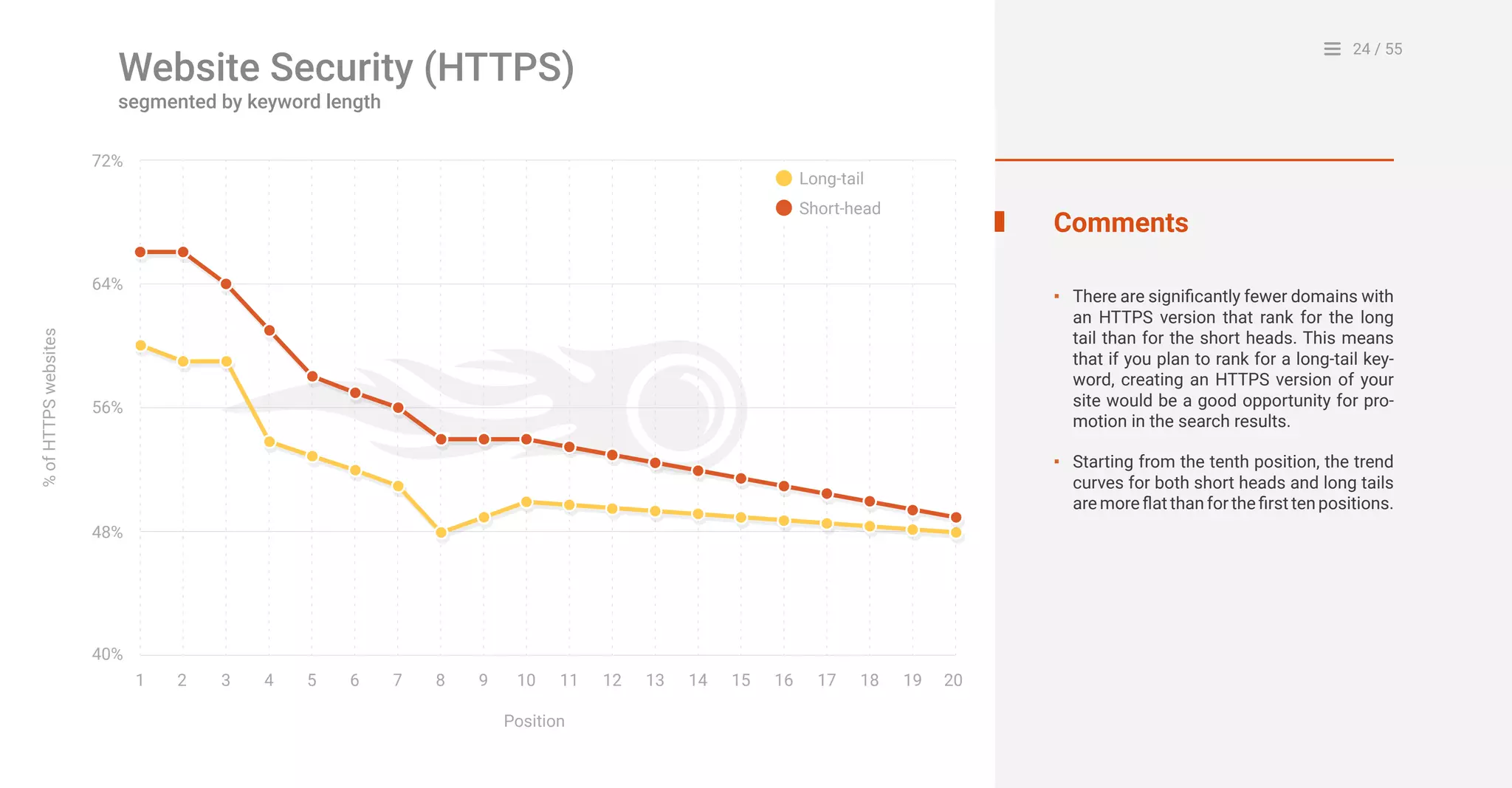 24 / 55
40%
1 2 4 53 6 7 8 9 10
Position
%ofHTTPSwebsites
11 12 13 14 15 16 17 18 19 20
48%
56%
64%
72%
Long-tail
Short-head
Comments
There are significantly fewer domains with
an HTTPS version that rank for the long
tail than for the short heads. This means
that if you plan to rank for a long-tail key-
word, creating an HTTPS version of your
site would be a good opportunity for pro-
motion in the search results.
Starting from the tenth position, the trend
curves for both short heads and long tails
are more flat than for the first ten positions.
▪
▪
Website Security (HTTPS)
segmented by keyword length
 