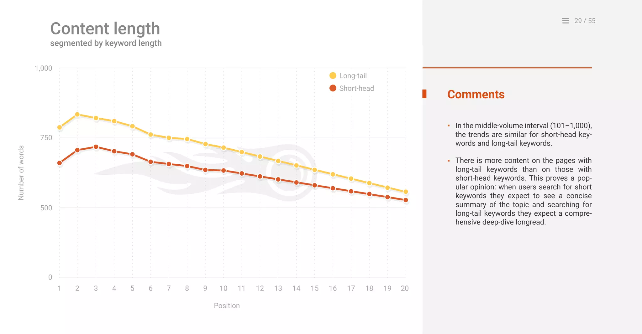 29 / 55
0
1 2 4 53 6 7 8 9 10
Position
Long-tail
Short-head
Numberofwords
11 12 13 14 15 16 17 18 19 20
500
750
1,000
Comments
In the middle-volume interval (101–1,000),
the trends are similar for short-head key-
words and long-tail keywords.
There is more content on the pages with
long-tail keywords than on those with
short-head keywords. This proves a pop-
ular opinion: when users search for short
keywords they expect to see a concise
summary of the topic and searching for
long-tail keywords they expect a compre-
hensive deep-dive longread.
▪
▪
Content length
segmented by keyword length
 