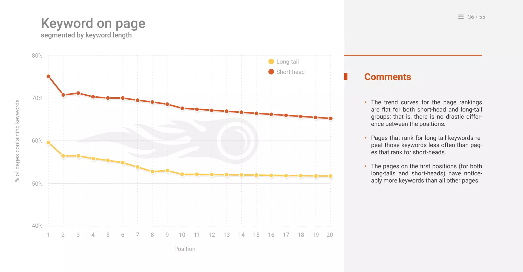 36 / 55
40%
1 2 4 53 6 7 8 9 10
Position
%ofpagescontainingkeywords
11 12 13 14 15 16 17 18 19 20
50%
60%
70%
80%
Long-tail
Short-head
Comments
The trend curves for the page rankings
are flat for both short-head and long-tail
groups; that is, there is no drastic differ-
ence between the positions.
Pages that rank for long-tail keywords re-
peat those keywords less often than pag-
es that rank for short-heads.
The pages on the first positions (for both
long-tails and short-heads) have notice-
ably more keywords than all other pages.
▪
▪
▪
Keyword on page
segmented by keyword length
 