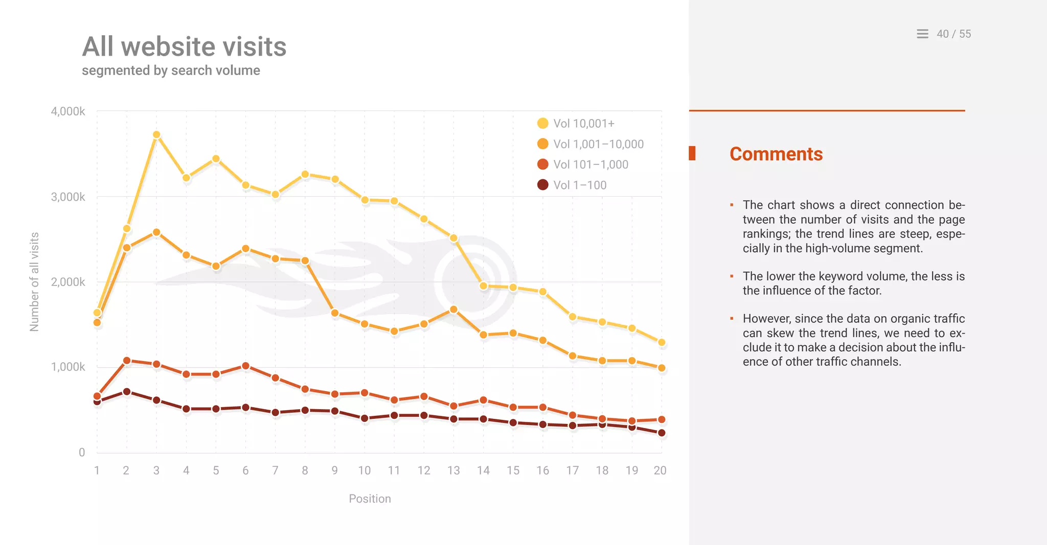 40 / 55
0
1 2 4 53 6 7 8 9 10
Position
Numberofallvisits
11 12 13 14 15 16 17 18 19 20
1,000k
2,000k
3,000k
4,000k
Vol 10,001+
Vol 1,001–10,000
Vol 101–1,000
Vol 1–100
Comments
The chart shows a direct connection be-
tween the number of visits and the page
rankings; the trend lines are steep, espe-
cially in the high-volume segment.
The lower the keyword volume, the less is
the influence of the factor.
However, since the data on organic traffic
can skew the trend lines, we need to ex-
clude it to make a decision about the influ-
ence of other traffic channels.
▪
▪
▪
All website visits
segmented by search volume
 