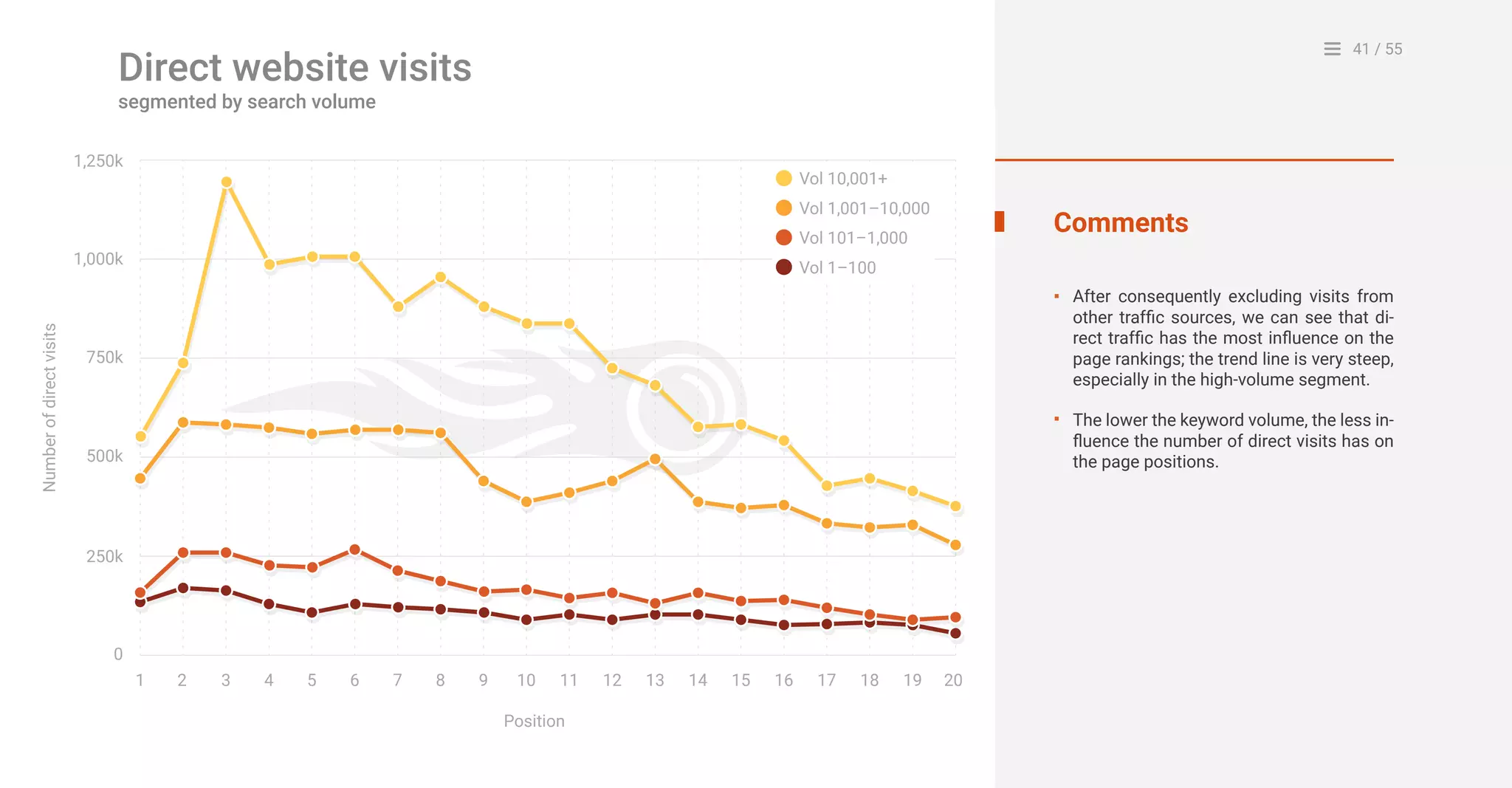 41 / 55
0
1 2 4 53 6 7 8 9 10
Position
Numberofdirectvisits
11 12 13 14 15 16 17 18 19 20
250k
500k
1,000k
750k
1,250k
Vol 10,001+
Vol 1,001–10,000
Vol 101–1,000
Vol 1–100
Comments
After consequently excluding visits from
other traffic sources, we can see that di-
rect traffic has the most influence on the
page rankings; the trend line is very steep,
especially in the high-volume segment.
The lower the keyword volume, the less in-
fluence the number of direct visits has on
the page positions.
▪
▪
Direct website visits
segmented by search volume
 