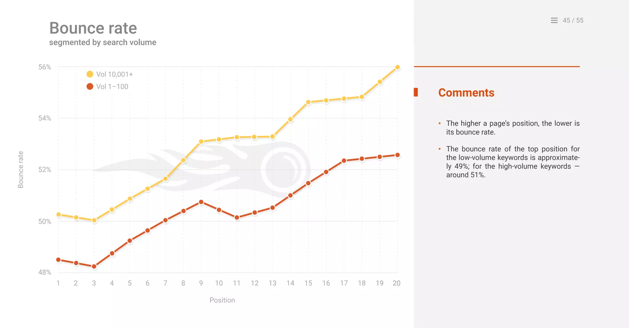 45 / 55
48%
1 2 4 53 6 7 8 9 10
Position
Bouncerate
11 12 13 14 15 16 17 18 19 20
50%
52%
54%
56%
19 20
Vol 10,001+
Vol 1–100
Comments
The higher a page’s position, the lower is
its bounce rate.
The bounce rate of the top position for
the low-volume keywords is approximate-
ly 49%; for the high-volume keywords —
around 51%.
▪
▪
Bounce rate
segmented by search volume
 