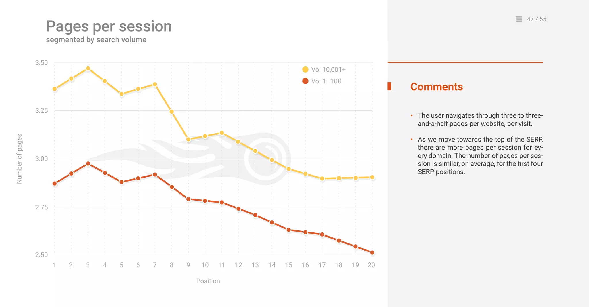 47 / 55
2.50
1 2 4 53 6 7 8 9 10
Position
Numberofpages
11 12 13 14 15 16 17 18 19 20
2.75
3.00
3.25
3.50
19 20
Vol 10,001+
Vol 1–100
Comments
The user navigates through three to three-
and-a-half pages per website, per visit.
As we move towards the top of the SERP,
there are more pages per session for ev-
ery domain. The number of pages per ses-
sion is similar, on average, for the first four
SERP positions.
▪
▪
Pages per session
segmented by search volume
 