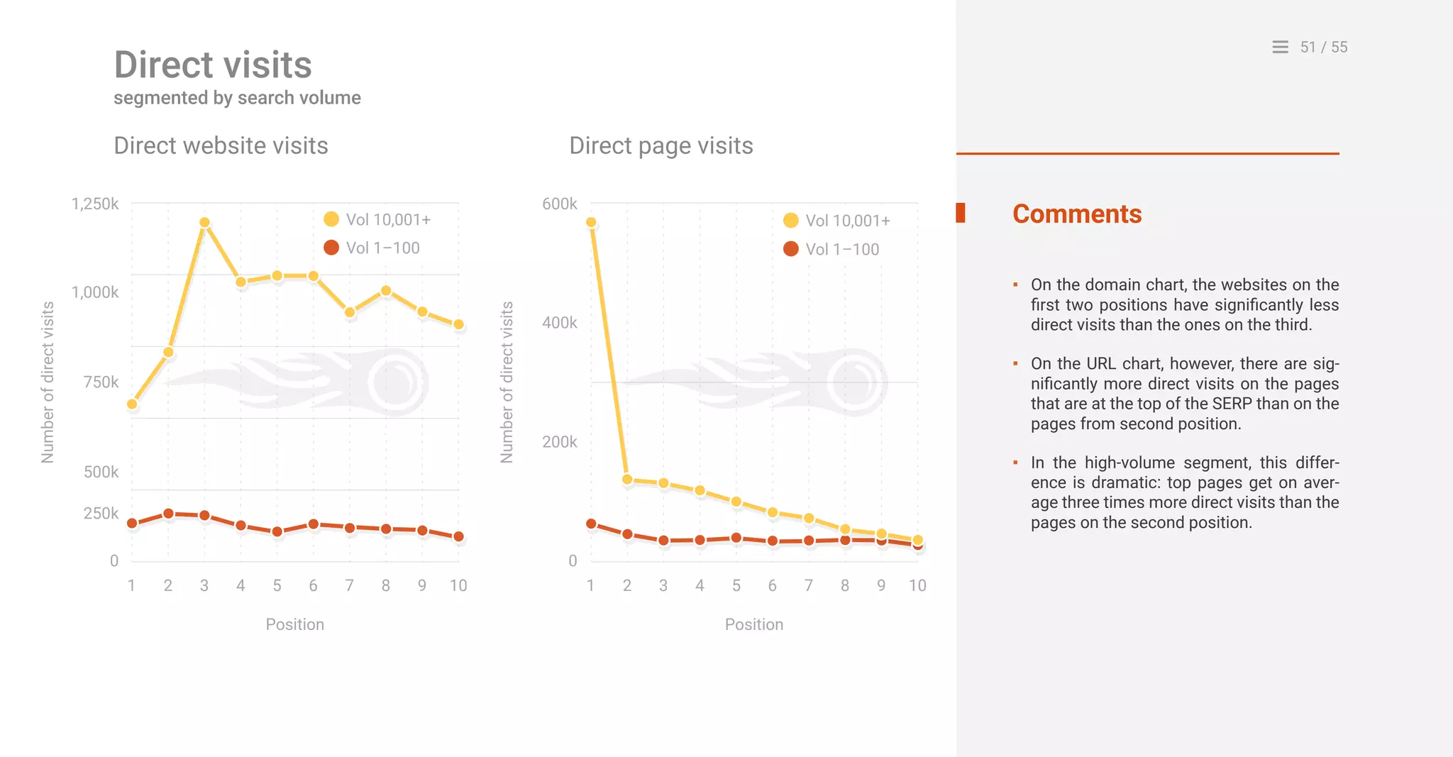 51 / 55
Position Position
Numberofdirectvisits
0
1 32 4 5 6 7 8 9 10
200k
400k
600k
0
250k
1 32 4 5 6 7 8 9 10
500k
750k
1,000k
1,250k
Numberofdirectvisits
Vol 10,001+
Vol 1–100
Vol 10,001+
Vol 1–100
Comments
On the domain chart, the websites on the
first two positions have significantly less
direct visits than the ones on the third.
On the URL chart, however, there are sig-
nificantly more direct visits on the pages
that are at the top of the SERP than on the
pages from second position.
In the high-volume segment, this differ-
ence is dramatic: top pages get on aver-
age three times more direct visits than the
pages on the second position.
▪
▪
▪
Direct website visits Direct page visits
Direct visits
segmented by search volume
 