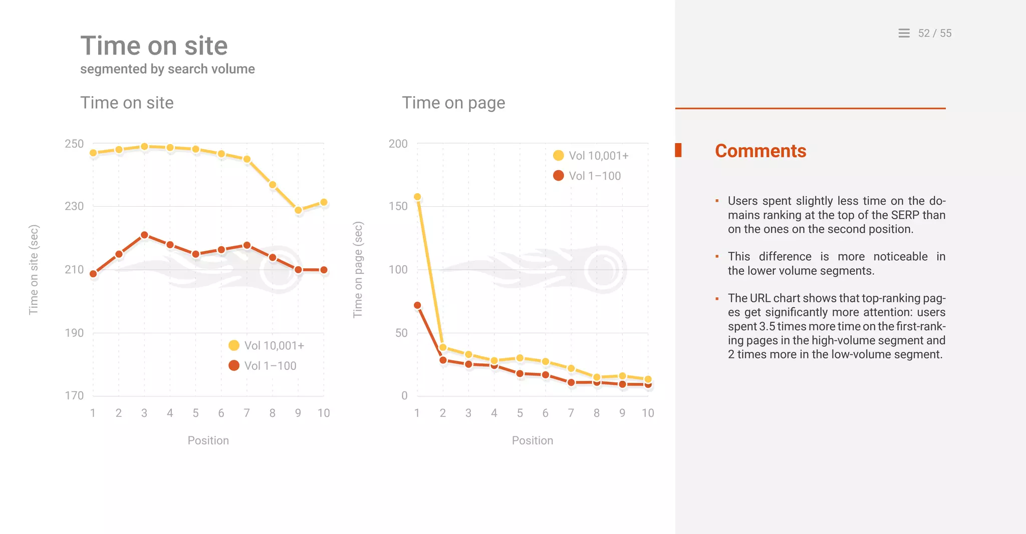 52 / 55
Position Position
Timeonpage(sec)
0
1 32 4 5 6 7 8 9 10
50
100
150
200
170
1 32 4 5 6 7 8 9 10
190
210
230
250
Timeonsite(sec)
Vol 10,001+
Vol 1–100
Vol 10,001+
Vol 1–100
Comments
Users spent slightly less time on the do-
mains ranking at the top of the SERP than
on the ones on the second position.
This difference is more noticeable in
the lower volume segments.
The URL chart shows that top-ranking pag-
es get significantly more attention: users
spent 3.5 times more time on the first-rank-
ing pages in the high-volume segment and
2 times more in the low-volume segment.
▪
▪
▪
Time on site Time on page
Time on site
segmented by search volume
 
