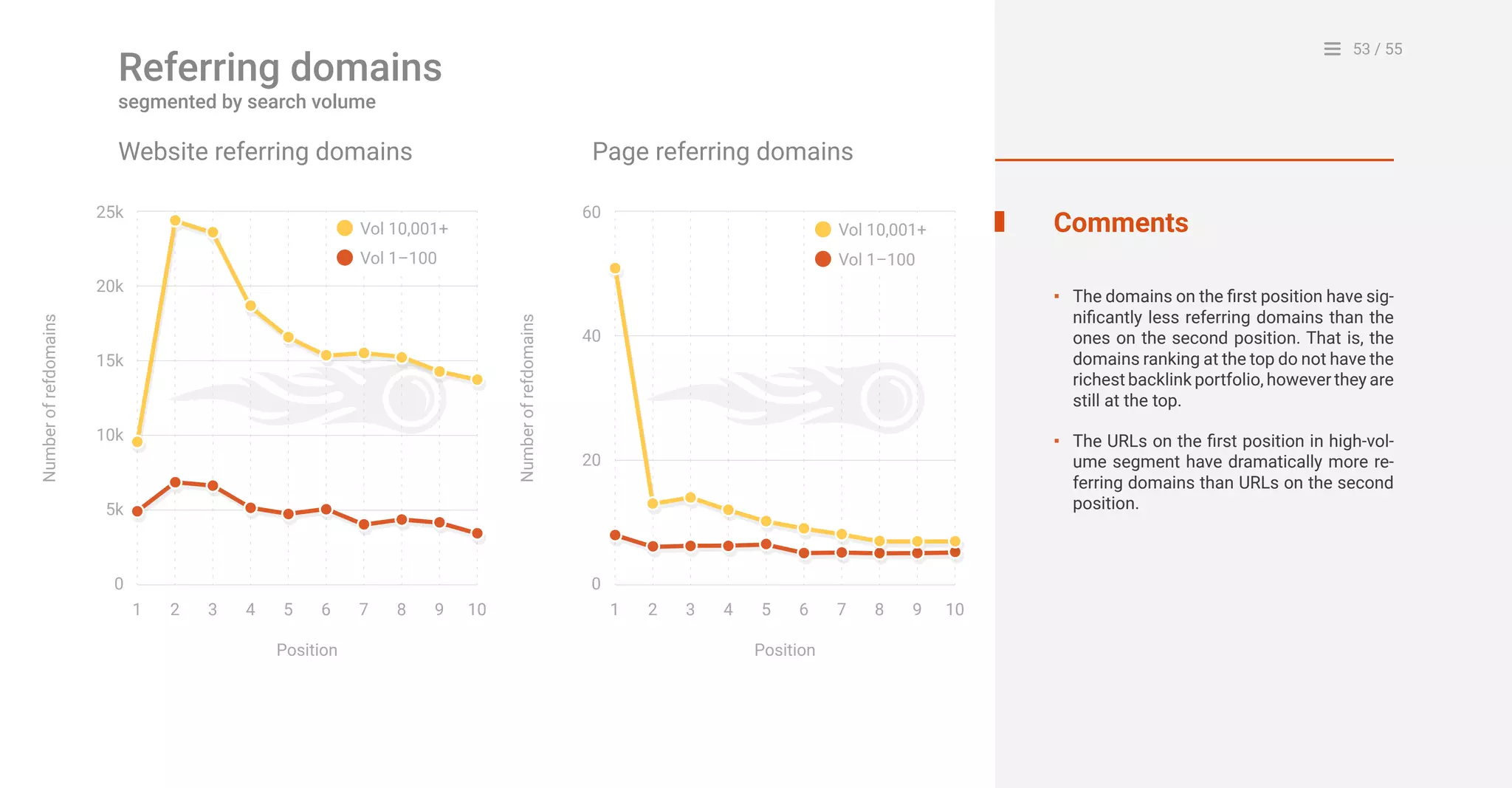53 / 55
Position Position
Numberofrefdomains
0
1 32 4 5 6 7 8 9 10
20
40
60
0
1 32 4 5 6 7 8 9 10
10k
5k
15k
20k
25k
Numberofrefdomains
Vol 10,001+
Vol 1–100
Vol 10,001+
Vol 1–100
Comments
The domains on the first position have sig-
nificantly less referring domains than the
ones on the second position. That is, the
domains ranking at the top do not have the
richest backlink portfolio, however they are
still at the top.
The URLs on the first position in high-vol-
ume segment have dramatically more re-
ferring domains than URLs on the second
position.
▪
▪
Website referring domains Page referring domains
Referring domains
segmented by search volume
 