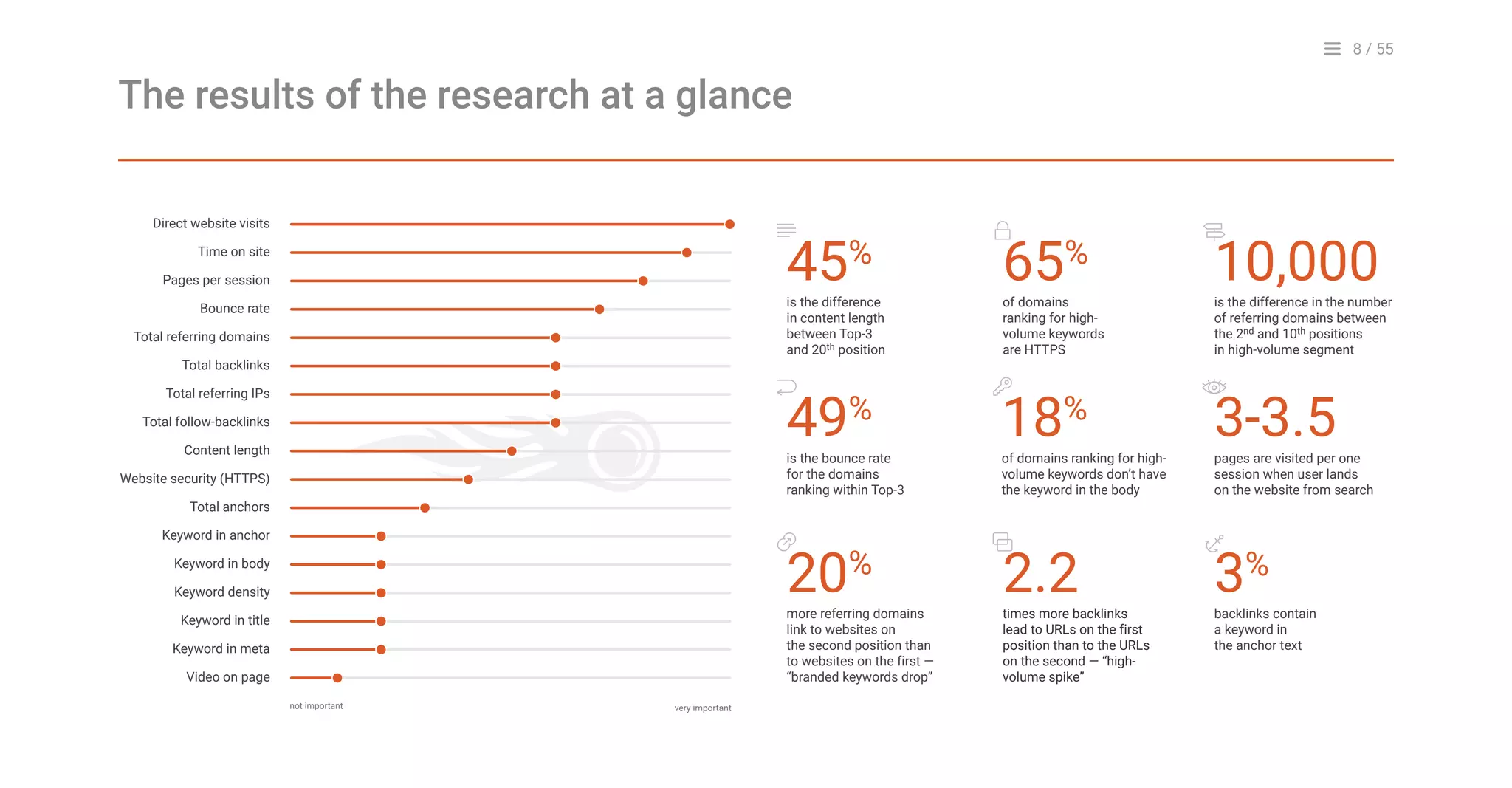 8 / 55
The results of the research at a glance
Direct website visits
Time on site
Pages per session
Bounce rate
Total referring domains
Total backlinks
Total referring IPs
Total follow-backlinks
Content length
Website security (HTTPS)
Total anchors
Keyword in anchor
Keyword in body
Keyword density
Keyword in title
Keyword in meta
Video on page
not important very important
is the difference
in content length
between Top-3
and 20th position
45%
is the bounce rate
for the domains
ranking within Top-3
49%
is the difference in the number
of referring domains between
the 2nd and 10th positions
in high-volume segment
10,000
pages are visited per one
session when user lands
on the website from search
3-3.5
more referring domains
link to websites on
the second position than
to websites on the first —
“branded keywords drop”
20%
of domains
ranking for high-
volume keywords
are HTTPS
65%
of domains ranking for high-
volume keywords don’t have
the keyword in the body
18%
times more backlinks
lead to URLs on the first
position than to the URLs
on the second — “high-
volume spike”
2.2 backlinks contain
a keyword in
the anchor text
3%
 