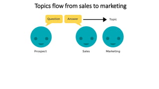 Topics flow from sales to marketing
 