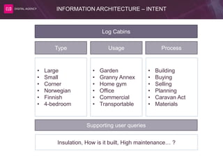 INFORMATION ARCHITECTURE – INTENT
Log Cabins
Type Usage Process
• Large
• Small
• Corner
• Norwegian
• Finnish
• 4-bedroom
• Garden
• Granny Annex
• Home gym
• Office
• Commercial
• Transportable
• Building
• Buying
• Selling
• Planning
• Caravan Act
• Materials
Supporting user queries
Insulation, How is it built, High maintenance… ?
 