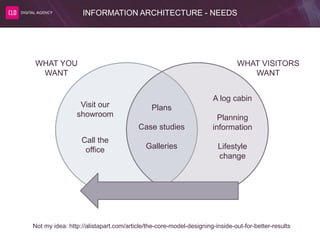 INFORMATION ARCHITECTURE - NEEDS
WHAT YOU
WANT
WHAT VISITORS
WANT
Visit our
showroom
Call the
office
Plans
Case studies
Galleries
A log cabin
Planning
information
Lifestyle
change
Not my idea: http://alistapart.com/article/the-core-model-designing-inside-out-for-better-results
 