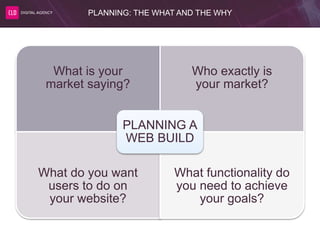 PLANNING: THE WHAT AND THE WHY
What is your
market saying?
Who exactly is
your market?
What do you want
users to do on
your website?
What functionality do
you need to achieve
your goals?
PLANNING A
WEB BUILD
 