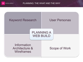 PLANNING: THE WHAT AND THE WHY
Keyword Research User Personas
Information
Architecture &
Wireframes
Scope of Work
PLANNING A
WEB BUILD
 