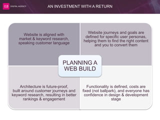 AN INVESTMENT WITH A RETURN
Website is aligned with
market & keyword research,
speaking customer language
Website journeys and goals are
defined for specific user personas,
helping them to find the right content
and you to convert them
Architecture is future-proof,
built around customer journeys and
keyword research, resulting in better
rankings & engagement
Functionality is defined, costs are
fixed (not ballpark), and everyone has
confidence in design & development
stage
PLANNING A
WEB BUILD
 