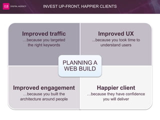 INVEST UP-FRONT, HAPPIER CLIENTS
Improved traffic
…because you targeted
the right keywords
Improved UX
...because you took time to
understand users
Improved engagement
…because you built the
architecture around people
Happier client
…because they have confidence
you will deliver
PLANNING A
WEB BUILD
 