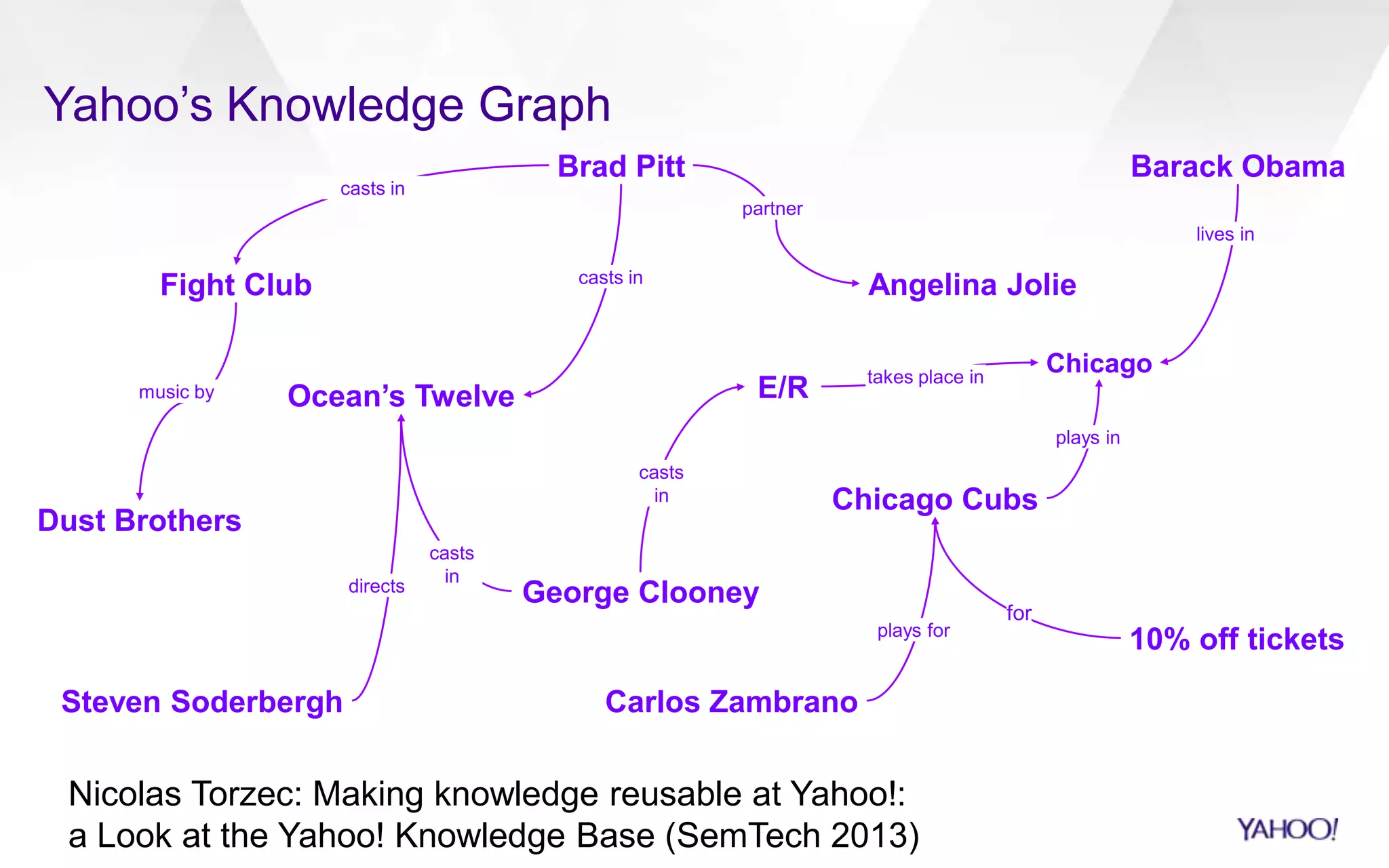 Yahoo‟s Knowledge Graph
Chicago Cubs
Chicago
Barack Obama
Carlos Zambrano
10% off tickets
for
plays for
plays in
lives in
Brad Pitt
Angelina Jolie
Steven Soderbergh
George Clooney
Ocean’s Twelve
partner
directs
casts in
E/R
casts
in
takes place in
Fight Club
casts in
Dust Brothers
casts
in
music by
Nicolas Torzec: Making knowledge reusable at Yahoo!:
a Look at the Yahoo! Knowledge Base (SemTech 2013)
 