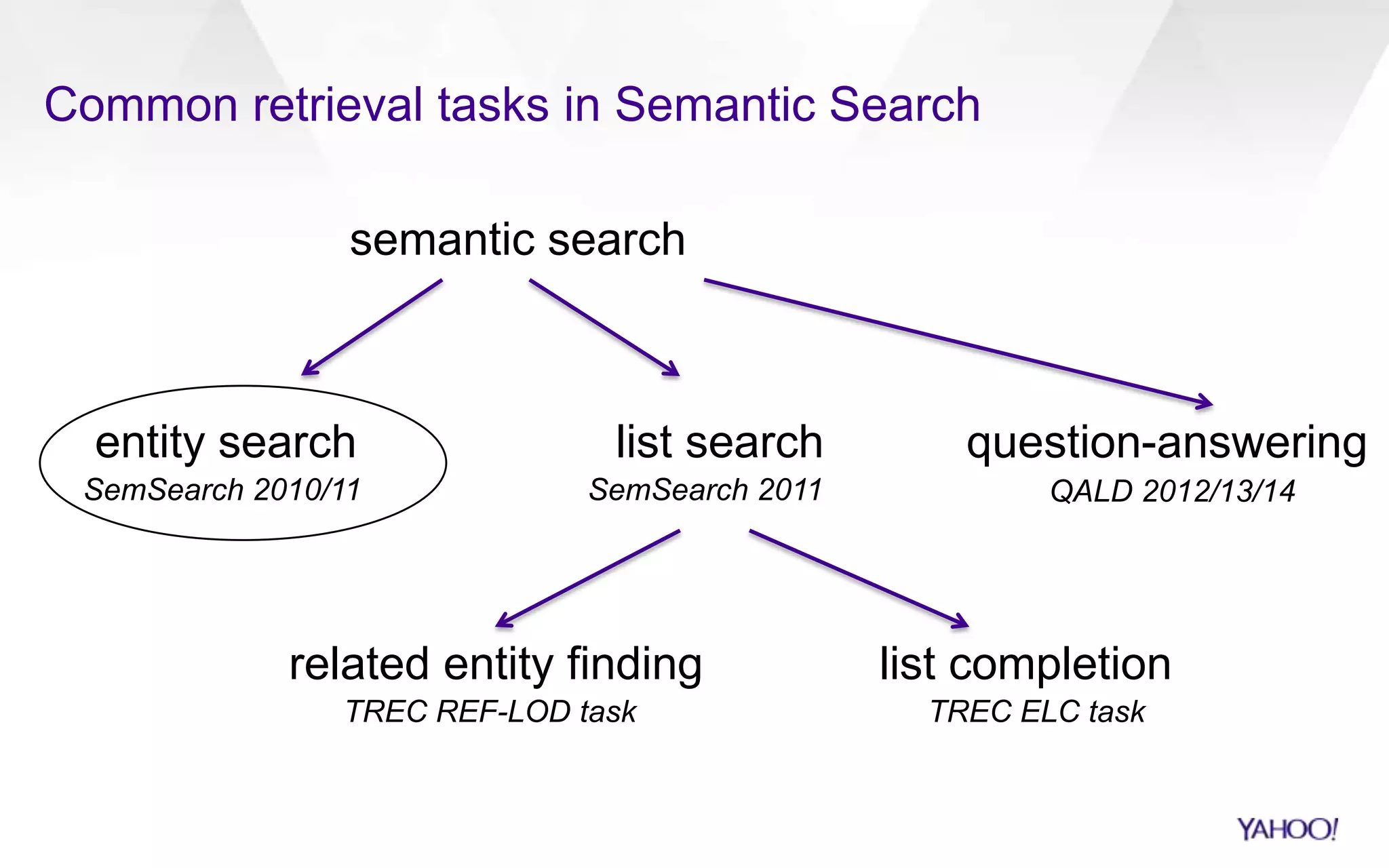 list search
related entity finding
entity search
SemSearch 2010/11
list completion
SemSearch 2011
TREC ELC taskTREC REF-LOD task
semantic search
Common retrieval tasks in Semantic Search
question-answering
QALD 2012/13/14
 