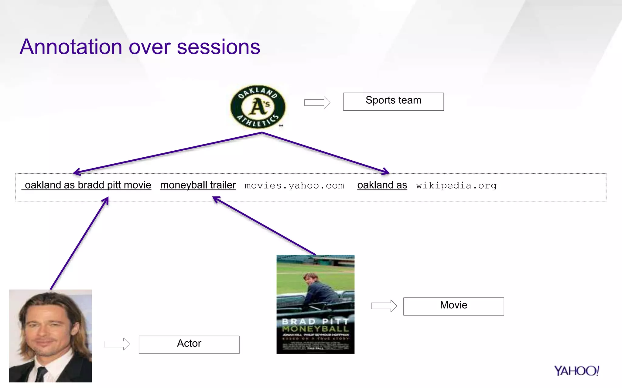 Annotation over sessions 
Sports team 
oakland as bradd pitt movie moneyball trailer movies.yahoo.com oakland as wikipedia.org 
Movie 
Actor 
 