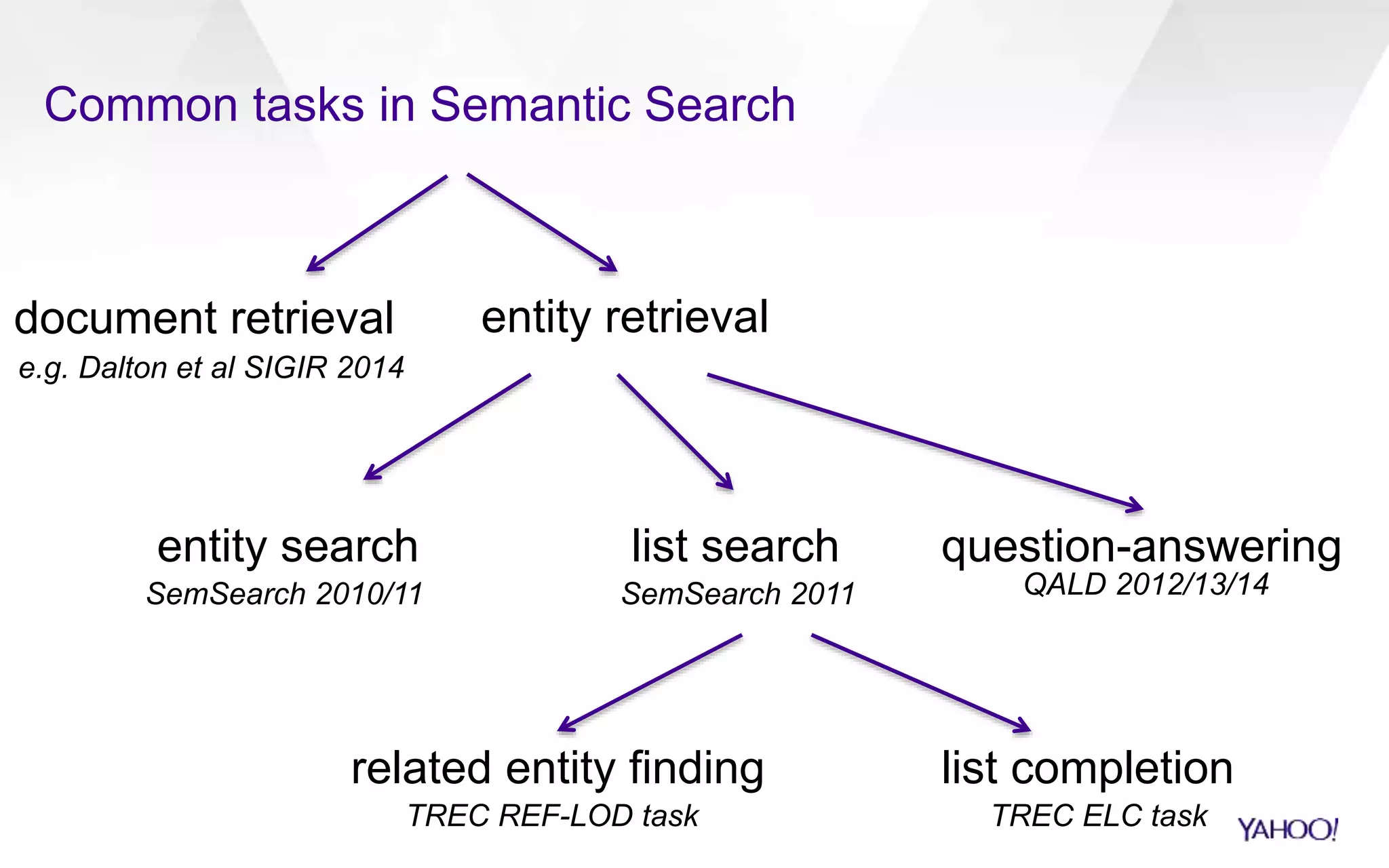 Common tasks in Semantic Search 
entity retrieval 
list search 
entity search 
SemSearch 2010/11 
related entity finding 
question-answering 
QALD 2012/13/14 
list completion 
SemSearch 2011 
TREC REF-LOD task TREC ELC task 
document retrieval 
e.g. Dalton et al SIGIR 2014 
 