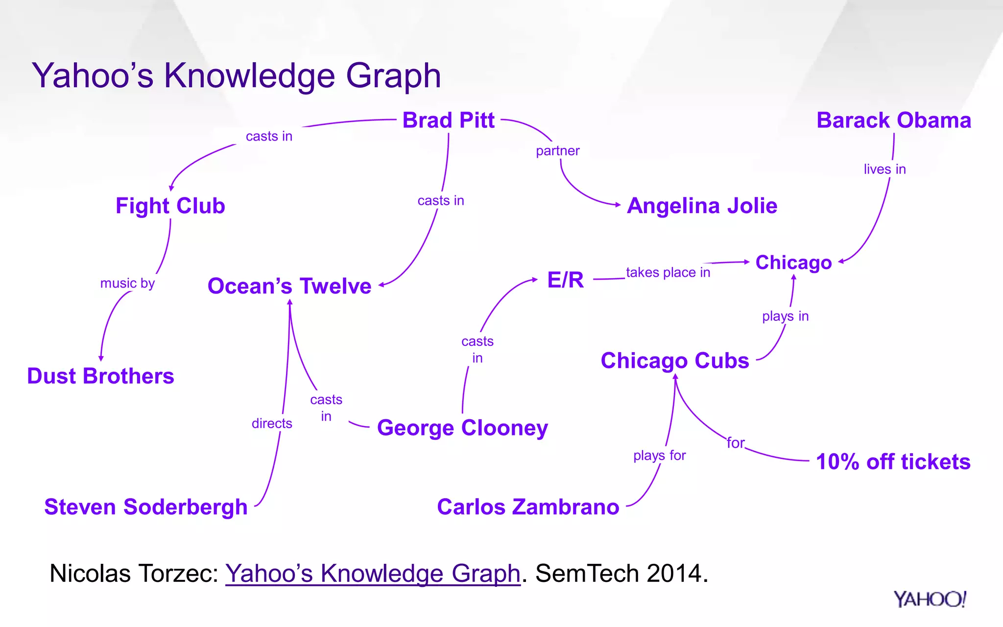 Yahoo’s Knowledge Graph 
Chicago Cubs 
Barack Obama 
Chicago 
Carlos Zambrano 
10% off tickets 
for 
plays for 
plays in 
lives in 
Brad Pitt 
Angelina Jolie 
Steven Soderbergh 
George Clooney 
Ocean’s Twelve 
partner 
directs 
casts in 
E/R 
casts 
in 
takes place in 
Fight Club 
casts in 
Dust Brothers 
casts 
in 
music by 
Nicolas Torzec: Yahoo’s Knowledge Graph. SemTech 2014. 
 