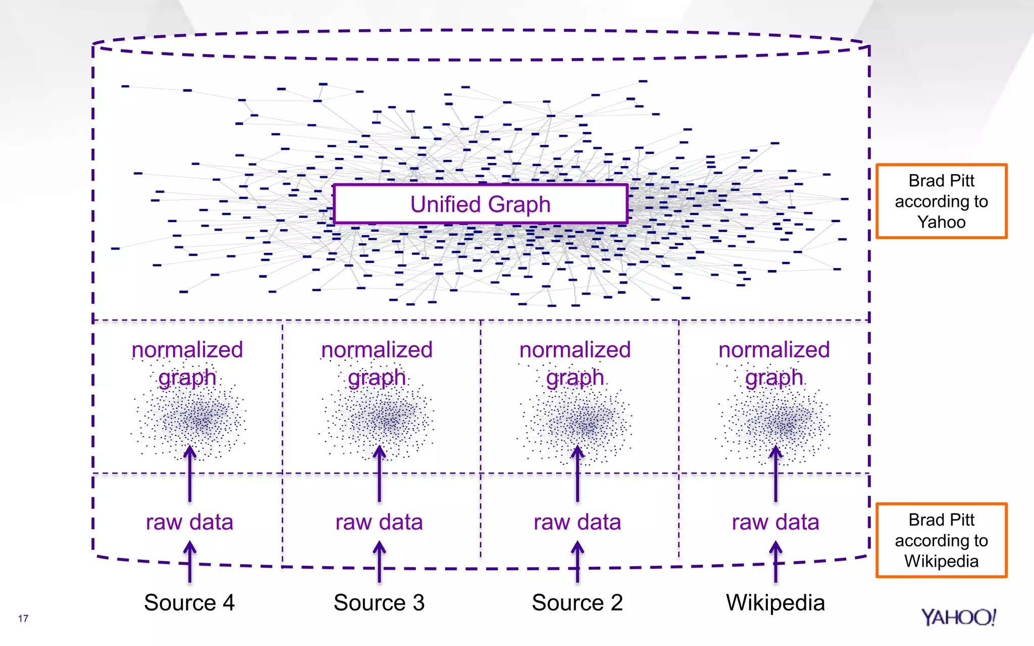 17 
Brad Pitt 
according to 
Yahoo 
normalized 
graph 
normalized 
graph 
normalized 
graph 
raw data raw data Brad Pitt 
according to 
Wikipedia 
normalized 
graph 
Source 4 Source 3 
raw data 
Source 2 
raw data 
Wikipedia 
Unified Graph 
 
