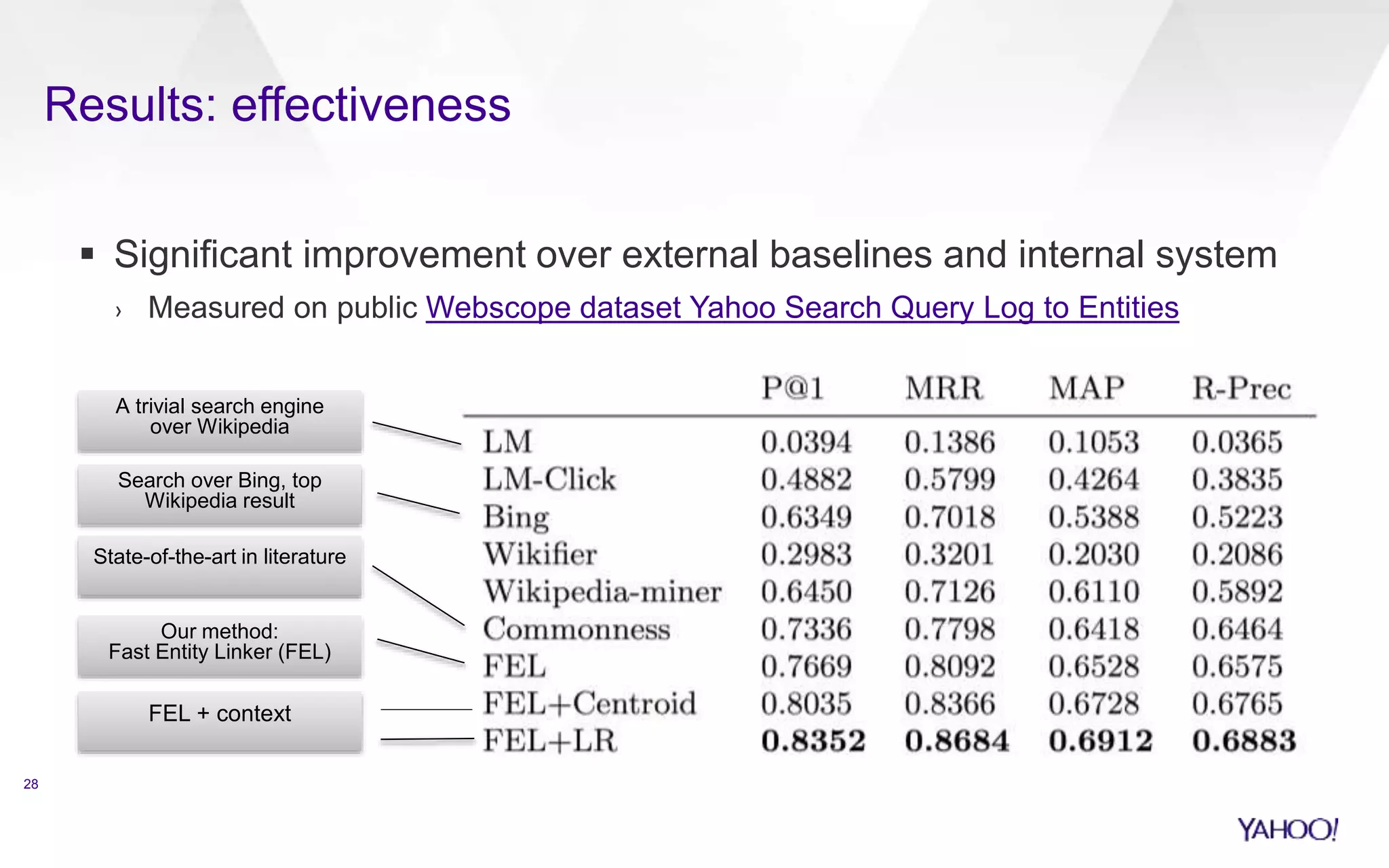 Results: effectiveness 
28 
 Significant improvement over external baselines and internal system 
› Measured on public Webscope dataset Yahoo Search Query Log to Entities 
A trivial search engine 
over Wikipedia 
Search over Bing, top 
Wikipedia result 
State-of-the-art in literature 
Our method: 
Fast Entity Linker (FEL) 
FEL + context 
 