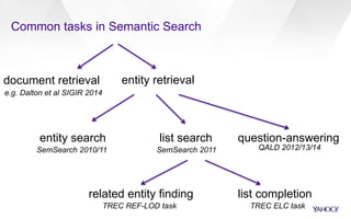 Common tasks in Semantic Search 
entity retrieval 
list search 
entity search 
SemSearch 2010/11 
related entity finding 
...