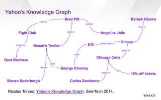 Yahoo’s Knowledge Graph 
Chicago Cubs 
Barack Obama 
Chicago 
Carlos Zambrano 
10% off tickets 
for 
plays for 
plays in 
...