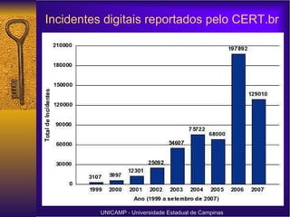 Incidentes digitais reportados pelo CERT.br UNICAMP - Universidade Estadual de Campinas 