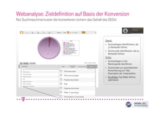Webanalyse: Zieldefinition auf Basis der Konversion
Nur Suchmaschinennutzer die konvertieren sichern das Gehalt des SEOs!
Zweck:
Suchanfragen identifizieren, die
zu Verkäufen führen.
Suchmuster identifizieren, die zu
Verkäufen führen.
To-Do:
Suchanfragen in die
Rankingziele überführen.
Suchmuster zur automatischen
Anreicherung von Titel,
Description etc. heranziehen.
Kurzfristig: Top-Seller Ad-hoc
optimieren.
 
