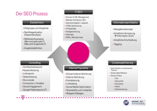 Der SEO Prozess
ZieldefinitionZieldefinitionZieldefinitionZieldefinition
ITITITIT----SEOSEOSEOSEO
InformationsarchitekturInformationsarchitekturInformationsarchitekturInformationsarchitektur
ContentoptimierungContentoptimierungContentoptimierungContentoptimierungControllingControllingControllingControlling
Internet PopularityInternet PopularityInternet PopularityInternet Popularity
Zielgruppe und Angebote
Nachfragesituation
(Keywordanalyse)
Wettbewerbsanalyse
(Wer wird gefunden?)
(Was wird angeboten?)
Angebotsdefinition
Zielgruppe und Angebote
Nachfragesituation
(Keywordanalyse)
Wettbewerbsanalyse
(Wer wird gefunden?)
(Was wird angeboten?)
Angebotsdefinition
Domain & URL Management
Website Architectur (DC)
Geschwindigkeit / Ladezeit
HTML-Optimierung
IT-Flexibilität
Feedgenerierung
Sitemaps
RDFa / Microformate
Domain & URL Management
Website Architectur (DC)
Geschwindigkeit / Ladezeit
HTML-Optimierung
IT-Flexibilität
Feedgenerierung
Sitemaps
RDFa / Microformate
Navigationskonzept
Inhaltliche Vernetzung
Information Scent
Inhaltliche Erschließung
Tagging
Navigationskonzept
Inhaltliche Vernetzung
Information Scent
Inhaltliche Erschließung
Tagging
Gute Inhalte zu interessanten
Themen
Keywordidentifikation
Sense of Place
Titel
Überschrift
Description
Artikel
Direktverlinkung
Gute Inhalte zu interessanten
Themen
Keywordidentifikation
Sense of Place
Titel
Überschrift
Description
Artikel
Direktverlinkung
Konzerninterne Verlinkung
Externe Verlinkung
Eventplanung
Linkbaiting
Social Media Optimization
Shareability und Linkability
Widgets & Badges
Konzerninterne Verlinkung
Externe Verlinkung
Eventplanung
Linkbaiting
Social Media Optimization
Shareability und Linkability
Widgets & Badges
Sichtbarkeitsreports
Keywordleistung
Linkreports
Seitenleistung
Bouncerate
Conversion / Umsätze
Social Engagement
Google Fehlerreports (IT)
Sichtbarkeitsreports
Keywordleistung
Linkreports
Seitenleistung
Bouncerate
Conversion / Umsätze
Social Engagement
Google Fehlerreports (IT)
 