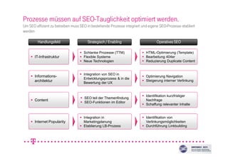 6/12/2011
Prozesse müssen auf SEO-Tauglichkeit optimiert werden.
Um SEO effizient zu betreiben muss SEO in bestehende Prozesse integriert und eigene SEO-Prozesse etabliert
werden
IT-Infrastruktur
Schlanke Prozesse (TTM)
Flexible Systeme
Neue Technologien
HTML-Optimierung (Template)
Bearbeitung 404er
Reduzierung Duplicate Content
Informations-
architektur
Integration von SEO in
Entwicklungsprozess & in die
Bewertung der UX
Optimierung Navigation
Steigerung interner Verlinkung
Content
SEO teil der Themenfindung
SEO-Funktionen im Editor
Identifikation kurzfristiger
Nachfrage
Schaffung relevanter Inhalte
Internet Popularity
Integration in
Marketingplanung
Etablierung LB-Prozess
Identifikation von
Verlinkungsmöglichkeiten
Durchführung Linkbuilding
HandlungsfeldHandlungsfeldHandlungsfeldHandlungsfeld Strategisch /Strategisch /Strategisch /Strategisch / EnablingEnablingEnablingEnabling Operatives SEOOperatives SEOOperatives SEOOperatives SEO
 