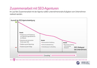 Zusammenarbeit mit SEO-Agenturen
Im Lauf der Zusammenarbeit mit der Agentur sollten unternehmensnahe Aufgaben vom Unternehmen
realisiert werden.
SEOSEOSEOSEO---- ReifegradReifegradReifegradReifegrad
des Unternehmensdes Unternehmensdes Unternehmensdes Unternehmens
AusmaßAusmaßAusmaßAusmaß der SEOder SEOder SEOder SEO----AgenturbeteiligungAgenturbeteiligungAgenturbeteiligungAgenturbeteiligung
Consulting*Consulting*Consulting*Consulting*
BeispieleBeispieleBeispieleBeispiele
•Evaluierung und Erarbeitung
von Optimierungsmaßnahmen
der Website
•Abnahme der technischen
Änderungen (QS)
•Etablierung der Reportings
•Evaluierung der Erfolge
BeispieleBeispieleBeispieleBeispiele
•Kontinuierliche Fortbildung
•Konkurrenzbeobachtung
•Unterstützung im Linkbuilding
BeispieleBeispieleBeispieleBeispiele
•Best Practice Sharing
und Know-how
Austausch
 