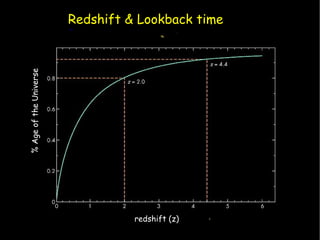 Redshift & Lookback time
% Age of the Universe




                                  redshift (z)
 