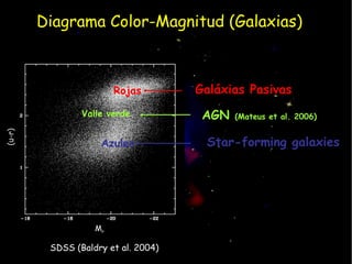 Diagrama Color-Magnitud (Galaxias)



                        Rojas        Galáxias Pasivas
                Valle verde           AGN   (Mateus et al. 2006)
(u-r)




                    Azules            Star-forming galaxies




                   Mr

         SDSS (Baldry et al. 2004)
 