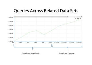 Queries	
  Across	
  Related	
  Data	
  Sets	
  

Data	
  from	
  Worldbank	
  

Data	
  from	
  Eurostat	
  

 