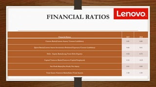 FINANCIAL RATIOS
Financial Ratios 2017 2018
Current Ratio(Current Assets/ Current Liabilities) 0.81 0.80
Quick Ratio(Current Assets-Inventories-Preferred Expenses/Current Liabilities) 0.66 0.61
Debt - Equity Ratio(Long Term Debt/Equity) 0.92 0.75
Capital Turnover Ratio(Turnover/Capital Employed) 0.16 -0.03
Net Profit Ratio(Net Profit/Net Sales) 0.01 0.00
Total Assets Turnover Ratio(Sales/Total Assets) 1.58 1.59
 