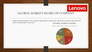 GLOBAL MARKET SHARE OF COMPANY
• market research firm IDC, Lenovo led the Laptop market in April-June with 46 per cent share, followed by HP
(22 per cent) and Dell (14 per cent)
Lenovo
25%
HP
24%Dell
16%
Apple
7%
Acer
7%
Others
21%
GLOBAL MARKET SHARE
Lenovo HP Dell Apple Acer Others
 
