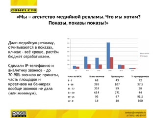 Дали медийную рекламу,
отчитываются в показах,
кликах – всё хрошо, растём
бюджет отрабатываем.
Сделали IP-телефонию и
аналитику звонков – до
70-90% звонков не приняты,
часть площадок и
креативов на баннерах
вообще звонков не дала
(или минимум).
«Мы – агентство медийной рекламы. Что мы хотим?
Показы, показы показы!»
 