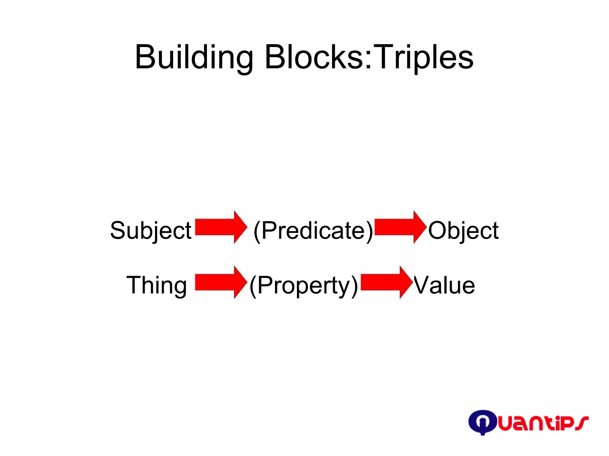 Building Blocks:Triples Subject  (Predicate)  Object Thing  (Property)  Value  