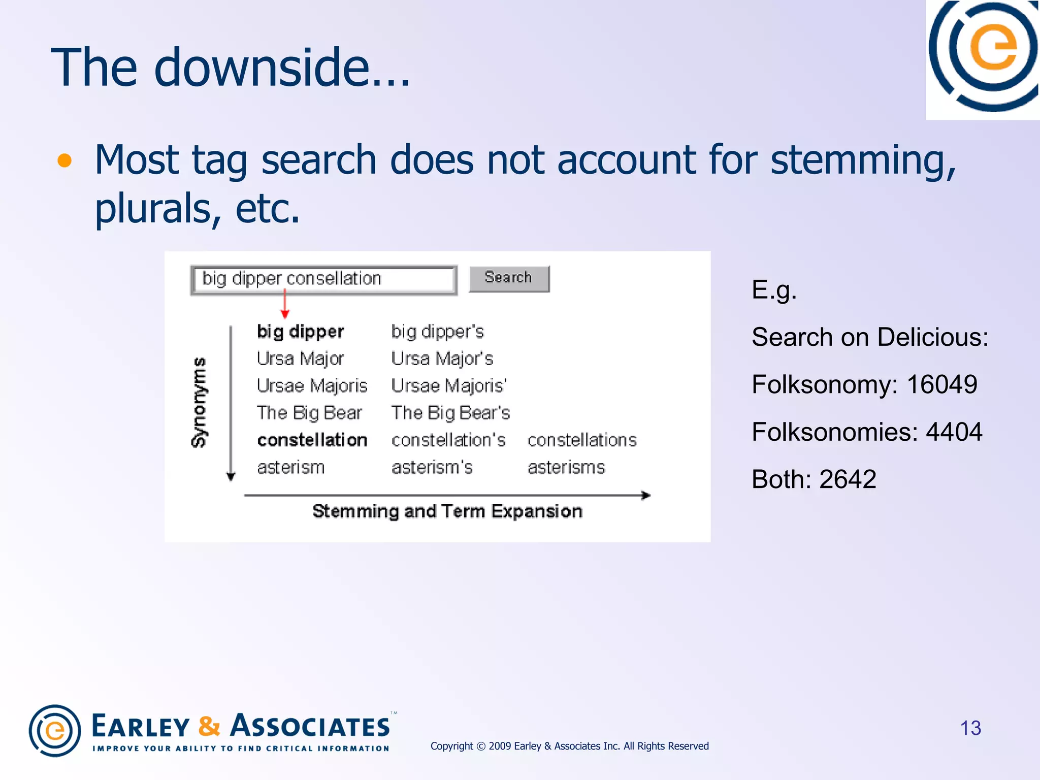 The downside… Most tag search does not account for stemming, plurals, etc. E.g. Search on Delicious: Folksonomy: 16049 Folksonomies: 4404 Both: 2642 Copyright © 2009 Earley & Associates Inc. All Rights Reserved 